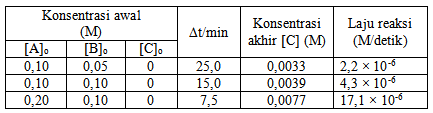 tabel 2 soal no 12 osn kimia kab 2013 (1)